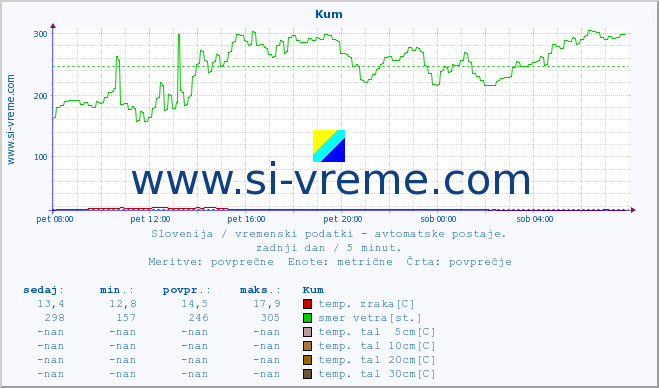 POVPREČJE :: Kum :: temp. zraka | vlaga | smer vetra | hitrost vetra | sunki vetra | tlak | padavine | sonce | temp. tal  5cm | temp. tal 10cm | temp. tal 20cm | temp. tal 30cm | temp. tal 50cm :: zadnji dan / 5 minut.