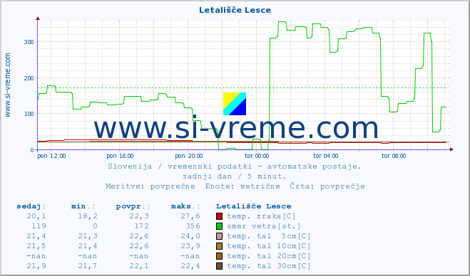 POVPREČJE :: Letališče Lesce :: temp. zraka | vlaga | smer vetra | hitrost vetra | sunki vetra | tlak | padavine | sonce | temp. tal  5cm | temp. tal 10cm | temp. tal 20cm | temp. tal 30cm | temp. tal 50cm :: zadnji dan / 5 minut.