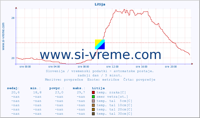 POVPREČJE :: Litija :: temp. zraka | vlaga | smer vetra | hitrost vetra | sunki vetra | tlak | padavine | sonce | temp. tal  5cm | temp. tal 10cm | temp. tal 20cm | temp. tal 30cm | temp. tal 50cm :: zadnji dan / 5 minut.