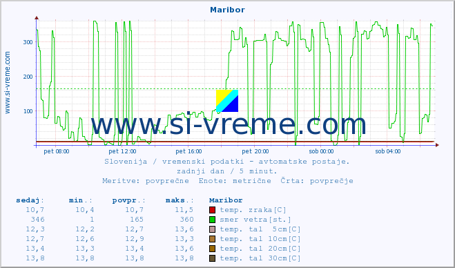 POVPREČJE :: Maribor :: temp. zraka | vlaga | smer vetra | hitrost vetra | sunki vetra | tlak | padavine | sonce | temp. tal  5cm | temp. tal 10cm | temp. tal 20cm | temp. tal 30cm | temp. tal 50cm :: zadnji dan / 5 minut.