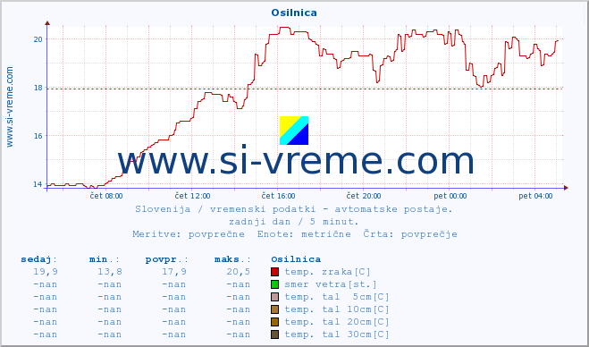 POVPREČJE :: Osilnica :: temp. zraka | vlaga | smer vetra | hitrost vetra | sunki vetra | tlak | padavine | sonce | temp. tal  5cm | temp. tal 10cm | temp. tal 20cm | temp. tal 30cm | temp. tal 50cm :: zadnji dan / 5 minut.