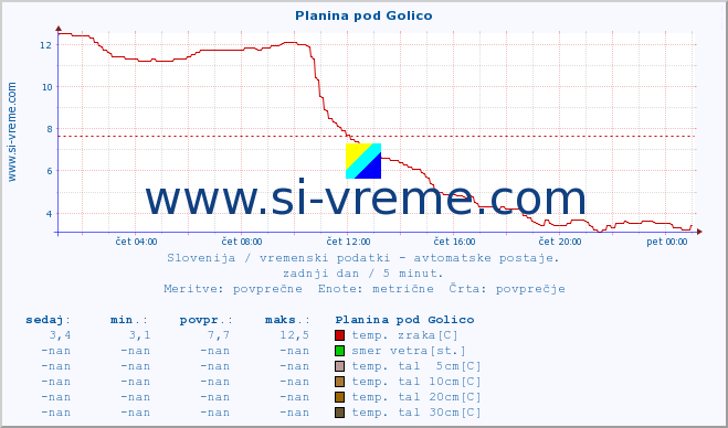 POVPREČJE :: Planina pod Golico :: temp. zraka | vlaga | smer vetra | hitrost vetra | sunki vetra | tlak | padavine | sonce | temp. tal  5cm | temp. tal 10cm | temp. tal 20cm | temp. tal 30cm | temp. tal 50cm :: zadnji dan / 5 minut.