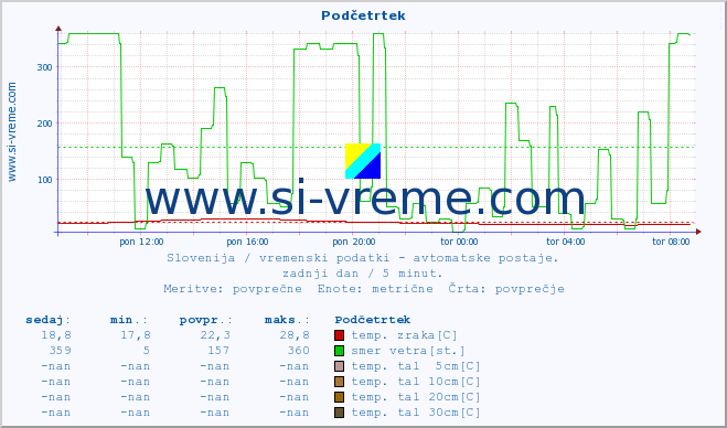 POVPREČJE :: Podčetrtek :: temp. zraka | vlaga | smer vetra | hitrost vetra | sunki vetra | tlak | padavine | sonce | temp. tal  5cm | temp. tal 10cm | temp. tal 20cm | temp. tal 30cm | temp. tal 50cm :: zadnji dan / 5 minut.