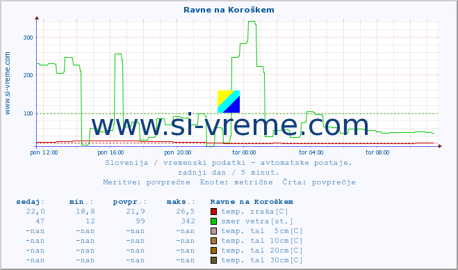 POVPREČJE :: Ravne na Koroškem :: temp. zraka | vlaga | smer vetra | hitrost vetra | sunki vetra | tlak | padavine | sonce | temp. tal  5cm | temp. tal 10cm | temp. tal 20cm | temp. tal 30cm | temp. tal 50cm :: zadnji dan / 5 minut.