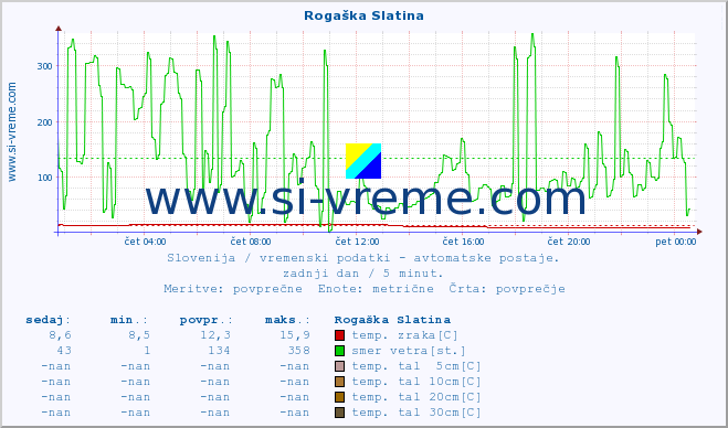 POVPREČJE :: Rogaška Slatina :: temp. zraka | vlaga | smer vetra | hitrost vetra | sunki vetra | tlak | padavine | sonce | temp. tal  5cm | temp. tal 10cm | temp. tal 20cm | temp. tal 30cm | temp. tal 50cm :: zadnji dan / 5 minut.