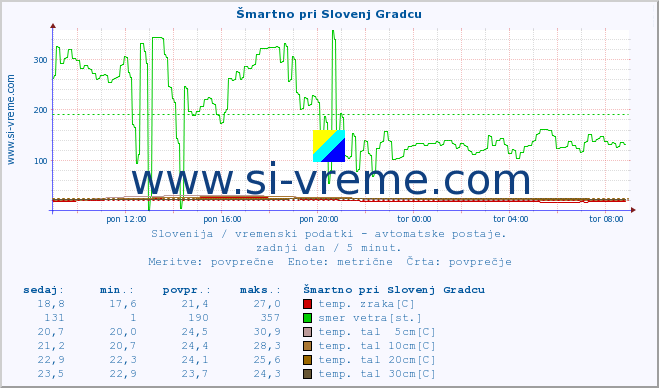 POVPREČJE :: Šmartno pri Slovenj Gradcu :: temp. zraka | vlaga | smer vetra | hitrost vetra | sunki vetra | tlak | padavine | sonce | temp. tal  5cm | temp. tal 10cm | temp. tal 20cm | temp. tal 30cm | temp. tal 50cm :: zadnji dan / 5 minut.