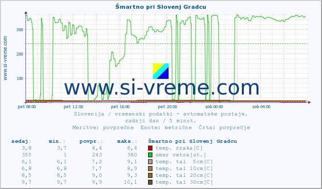 POVPREČJE :: Šmartno pri Slovenj Gradcu :: temp. zraka | vlaga | smer vetra | hitrost vetra | sunki vetra | tlak | padavine | sonce | temp. tal  5cm | temp. tal 10cm | temp. tal 20cm | temp. tal 30cm | temp. tal 50cm :: zadnji dan / 5 minut.