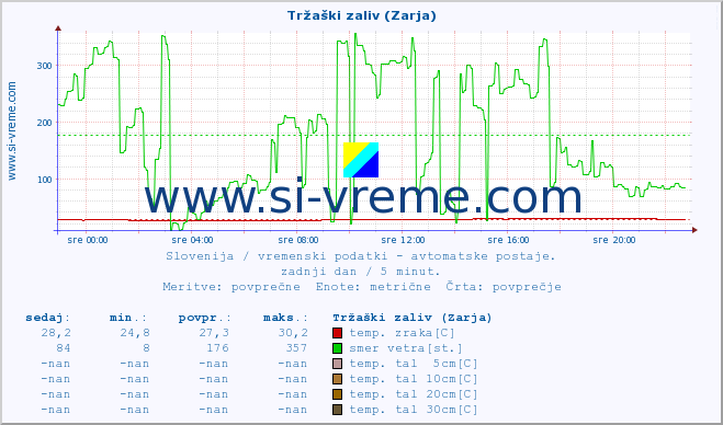 POVPREČJE :: Tržaški zaliv (Zarja) :: temp. zraka | vlaga | smer vetra | hitrost vetra | sunki vetra | tlak | padavine | sonce | temp. tal  5cm | temp. tal 10cm | temp. tal 20cm | temp. tal 30cm | temp. tal 50cm :: zadnji dan / 5 minut.