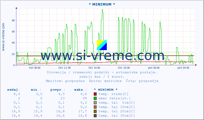 POVPREČJE :: * MINIMUM * :: temp. zraka | vlaga | smer vetra | hitrost vetra | sunki vetra | tlak | padavine | sonce | temp. tal  5cm | temp. tal 10cm | temp. tal 20cm | temp. tal 30cm | temp. tal 50cm :: zadnji dan / 5 minut.