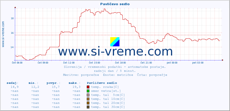 POVPREČJE :: Pavličevo sedlo :: temp. zraka | vlaga | smer vetra | hitrost vetra | sunki vetra | tlak | padavine | sonce | temp. tal  5cm | temp. tal 10cm | temp. tal 20cm | temp. tal 30cm | temp. tal 50cm :: zadnji dan / 5 minut.