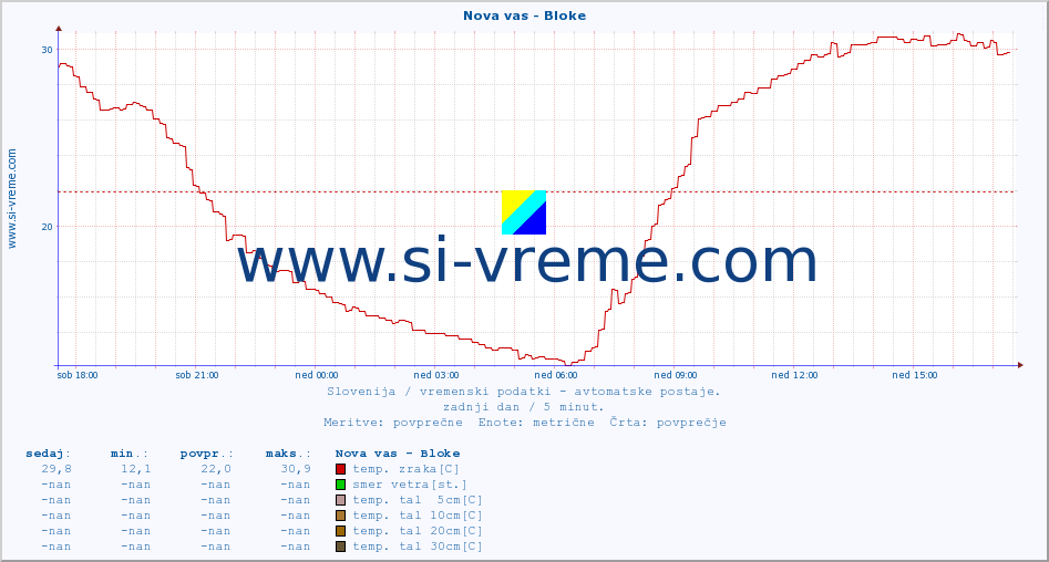 POVPREČJE :: Nova vas - Bloke :: temp. zraka | vlaga | smer vetra | hitrost vetra | sunki vetra | tlak | padavine | sonce | temp. tal  5cm | temp. tal 10cm | temp. tal 20cm | temp. tal 30cm | temp. tal 50cm :: zadnji dan / 5 minut.