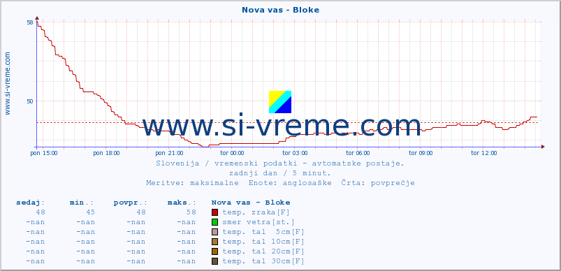 POVPREČJE :: Nova vas - Bloke :: temp. zraka | vlaga | smer vetra | hitrost vetra | sunki vetra | tlak | padavine | sonce | temp. tal  5cm | temp. tal 10cm | temp. tal 20cm | temp. tal 30cm | temp. tal 50cm :: zadnji dan / 5 minut.