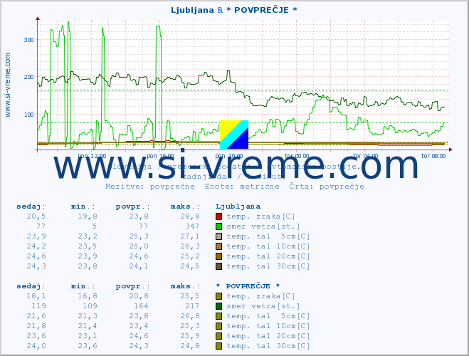 POVPREČJE :: Ljubljana & * POVPREČJE * :: temp. zraka | vlaga | smer vetra | hitrost vetra | sunki vetra | tlak | padavine | sonce | temp. tal  5cm | temp. tal 10cm | temp. tal 20cm | temp. tal 30cm | temp. tal 50cm :: zadnji dan / 5 minut.