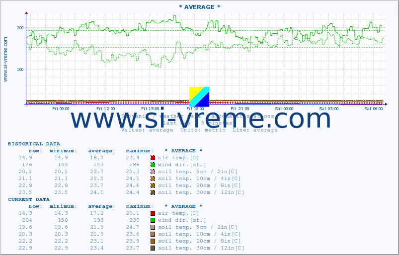  :: * AVERAGE * :: air temp. | humi- dity | wind dir. | wind speed | wind gusts | air pressure | precipi- tation | sun strength | soil temp. 5cm / 2in | soil temp. 10cm / 4in | soil temp. 20cm / 8in | soil temp. 30cm / 12in | soil temp. 50cm / 20in :: last day / 5 minutes.