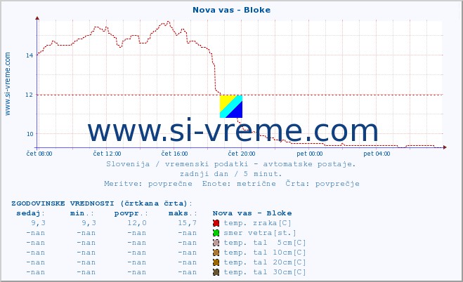 POVPREČJE :: Nova vas - Bloke :: temp. zraka | vlaga | smer vetra | hitrost vetra | sunki vetra | tlak | padavine | sonce | temp. tal  5cm | temp. tal 10cm | temp. tal 20cm | temp. tal 30cm | temp. tal 50cm :: zadnji dan / 5 minut.