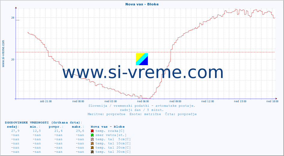 POVPREČJE :: Nova vas - Bloke :: temp. zraka | vlaga | smer vetra | hitrost vetra | sunki vetra | tlak | padavine | sonce | temp. tal  5cm | temp. tal 10cm | temp. tal 20cm | temp. tal 30cm | temp. tal 50cm :: zadnji dan / 5 minut.