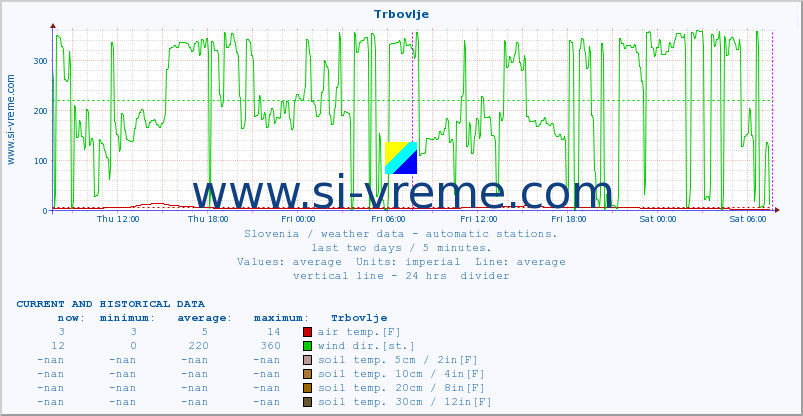  :: Trbovlje :: air temp. | humi- dity | wind dir. | wind speed | wind gusts | air pressure | precipi- tation | sun strength | soil temp. 5cm / 2in | soil temp. 10cm / 4in | soil temp. 20cm / 8in | soil temp. 30cm / 12in | soil temp. 50cm / 20in :: last two days / 5 minutes.