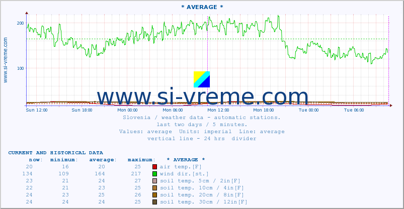  :: * AVERAGE * :: air temp. | humi- dity | wind dir. | wind speed | wind gusts | air pressure | precipi- tation | sun strength | soil temp. 5cm / 2in | soil temp. 10cm / 4in | soil temp. 20cm / 8in | soil temp. 30cm / 12in | soil temp. 50cm / 20in :: last two days / 5 minutes.
