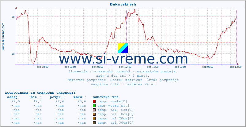 POVPREČJE :: Bukovski vrh :: temp. zraka | vlaga | smer vetra | hitrost vetra | sunki vetra | tlak | padavine | sonce | temp. tal  5cm | temp. tal 10cm | temp. tal 20cm | temp. tal 30cm | temp. tal 50cm :: zadnja dva dni / 5 minut.