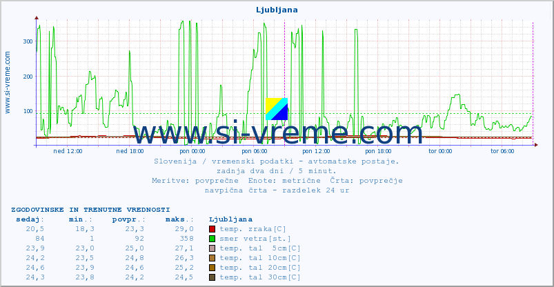POVPREČJE :: Ljubljana :: temp. zraka | vlaga | smer vetra | hitrost vetra | sunki vetra | tlak | padavine | sonce | temp. tal  5cm | temp. tal 10cm | temp. tal 20cm | temp. tal 30cm | temp. tal 50cm :: zadnja dva dni / 5 minut.