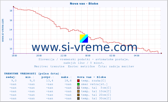 POVPREČJE :: Nova vas - Bloke :: temp. zraka | vlaga | smer vetra | hitrost vetra | sunki vetra | tlak | padavine | sonce | temp. tal  5cm | temp. tal 10cm | temp. tal 20cm | temp. tal 30cm | temp. tal 50cm :: zadnji dan / 5 minut.