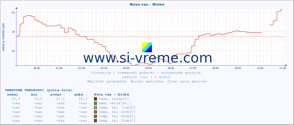 POVPREČJE :: Nova vas - Bloke :: temp. zraka | vlaga | smer vetra | hitrost vetra | sunki vetra | tlak | padavine | sonce | temp. tal  5cm | temp. tal 10cm | temp. tal 20cm | temp. tal 30cm | temp. tal 50cm :: zadnji dan / 5 minut.