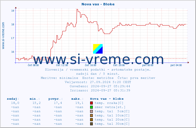 POVPREČJE :: Nova vas - Bloke :: temp. zraka | vlaga | smer vetra | hitrost vetra | sunki vetra | tlak | padavine | sonce | temp. tal  5cm | temp. tal 10cm | temp. tal 20cm | temp. tal 30cm | temp. tal 50cm :: zadnji dan / 5 minut.