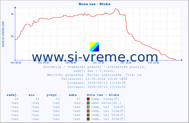 POVPREČJE :: Nova vas - Bloke :: temp. zraka | vlaga | smer vetra | hitrost vetra | sunki vetra | tlak | padavine | sonce | temp. tal  5cm | temp. tal 10cm | temp. tal 20cm | temp. tal 30cm | temp. tal 50cm :: zadnji dan / 5 minut.