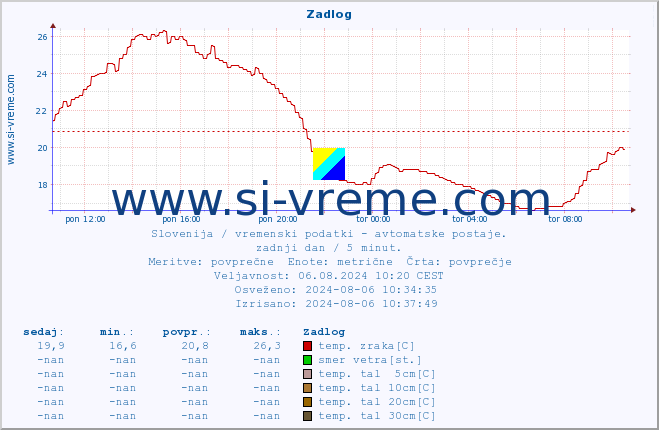 POVPREČJE :: Zadlog :: temp. zraka | vlaga | smer vetra | hitrost vetra | sunki vetra | tlak | padavine | sonce | temp. tal  5cm | temp. tal 10cm | temp. tal 20cm | temp. tal 30cm | temp. tal 50cm :: zadnji dan / 5 minut.