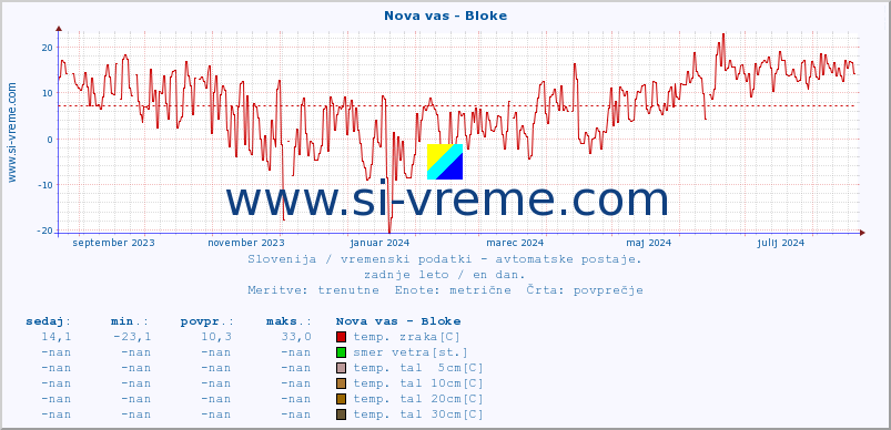 POVPREČJE :: Nova vas - Bloke :: temp. zraka | vlaga | smer vetra | hitrost vetra | sunki vetra | tlak | padavine | sonce | temp. tal  5cm | temp. tal 10cm | temp. tal 20cm | temp. tal 30cm | temp. tal 50cm :: zadnje leto / en dan.