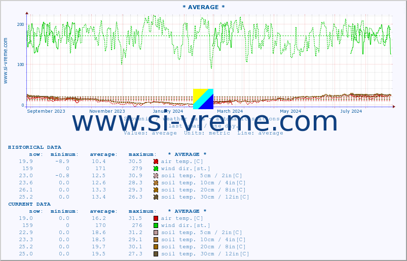  :: * AVERAGE * :: air temp. | humi- dity | wind dir. | wind speed | wind gusts | air pressure | precipi- tation | sun strength | soil temp. 5cm / 2in | soil temp. 10cm / 4in | soil temp. 20cm / 8in | soil temp. 30cm / 12in | soil temp. 50cm / 20in :: last year / one day.