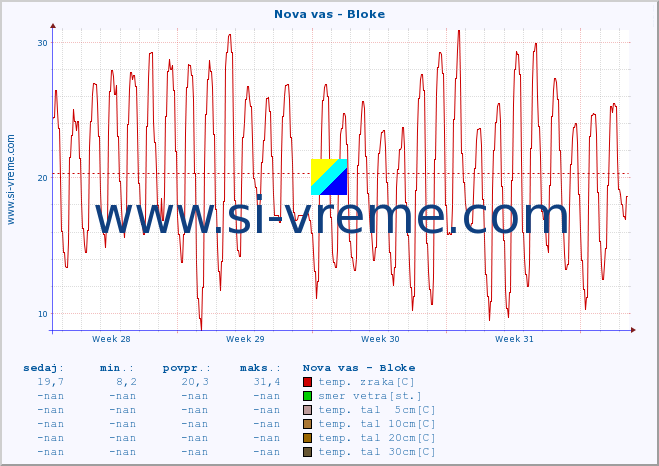 POVPREČJE :: Nova vas - Bloke :: temp. zraka | vlaga | smer vetra | hitrost vetra | sunki vetra | tlak | padavine | sonce | temp. tal  5cm | temp. tal 10cm | temp. tal 20cm | temp. tal 30cm | temp. tal 50cm :: zadnji mesec / 2 uri.