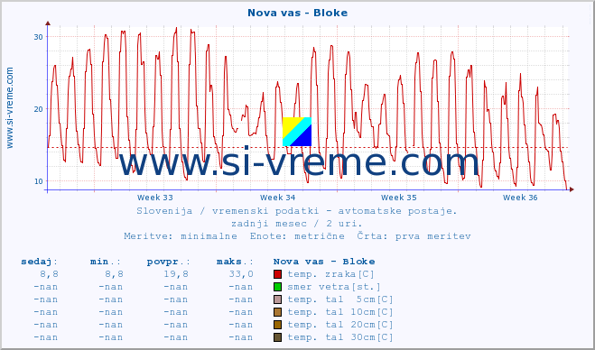 POVPREČJE :: Nova vas - Bloke :: temp. zraka | vlaga | smer vetra | hitrost vetra | sunki vetra | tlak | padavine | sonce | temp. tal  5cm | temp. tal 10cm | temp. tal 20cm | temp. tal 30cm | temp. tal 50cm :: zadnji mesec / 2 uri.