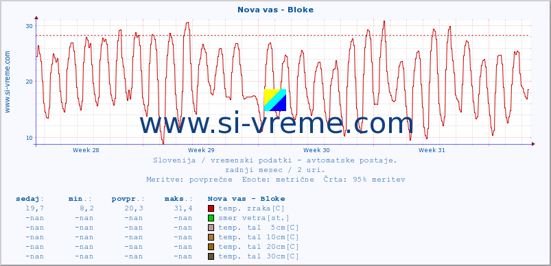 POVPREČJE :: Nova vas - Bloke :: temp. zraka | vlaga | smer vetra | hitrost vetra | sunki vetra | tlak | padavine | sonce | temp. tal  5cm | temp. tal 10cm | temp. tal 20cm | temp. tal 30cm | temp. tal 50cm :: zadnji mesec / 2 uri.