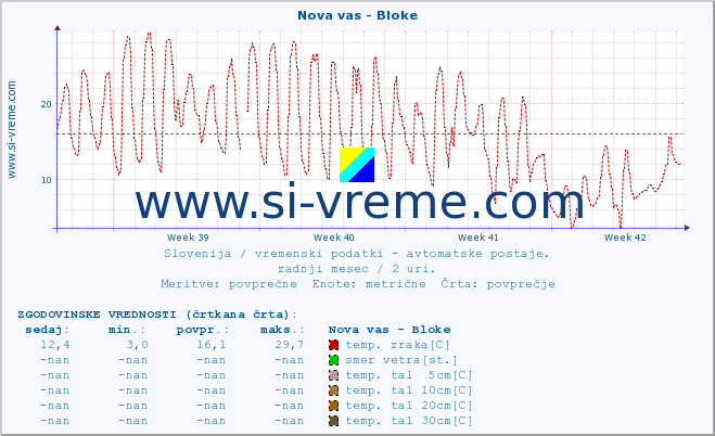 POVPREČJE :: Nova vas - Bloke :: temp. zraka | vlaga | smer vetra | hitrost vetra | sunki vetra | tlak | padavine | sonce | temp. tal  5cm | temp. tal 10cm | temp. tal 20cm | temp. tal 30cm | temp. tal 50cm :: zadnji mesec / 2 uri.