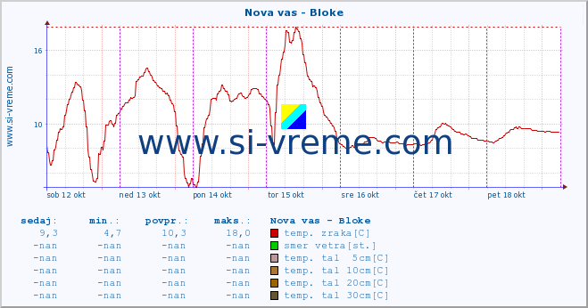 POVPREČJE :: Nova vas - Bloke :: temp. zraka | vlaga | smer vetra | hitrost vetra | sunki vetra | tlak | padavine | sonce | temp. tal  5cm | temp. tal 10cm | temp. tal 20cm | temp. tal 30cm | temp. tal 50cm :: zadnji teden / 30 minut.