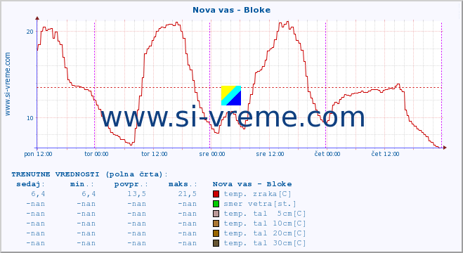 POVPREČJE :: Nova vas - Bloke :: temp. zraka | vlaga | smer vetra | hitrost vetra | sunki vetra | tlak | padavine | sonce | temp. tal  5cm | temp. tal 10cm | temp. tal 20cm | temp. tal 30cm | temp. tal 50cm :: zadnji teden / 30 minut.