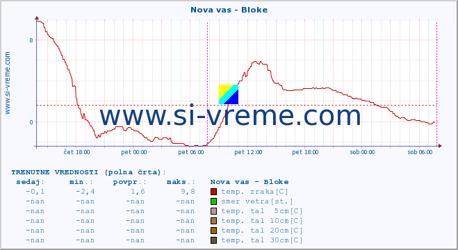 POVPREČJE :: Nova vas - Bloke :: temp. zraka | vlaga | smer vetra | hitrost vetra | sunki vetra | tlak | padavine | sonce | temp. tal  5cm | temp. tal 10cm | temp. tal 20cm | temp. tal 30cm | temp. tal 50cm :: zadnji teden / 30 minut.