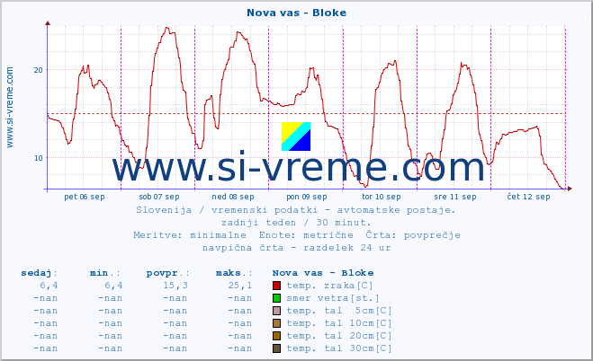 POVPREČJE :: Nova vas - Bloke :: temp. zraka | vlaga | smer vetra | hitrost vetra | sunki vetra | tlak | padavine | sonce | temp. tal  5cm | temp. tal 10cm | temp. tal 20cm | temp. tal 30cm | temp. tal 50cm :: zadnji teden / 30 minut.