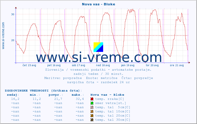 POVPREČJE :: Nova vas - Bloke :: temp. zraka | vlaga | smer vetra | hitrost vetra | sunki vetra | tlak | padavine | sonce | temp. tal  5cm | temp. tal 10cm | temp. tal 20cm | temp. tal 30cm | temp. tal 50cm :: zadnji teden / 30 minut.