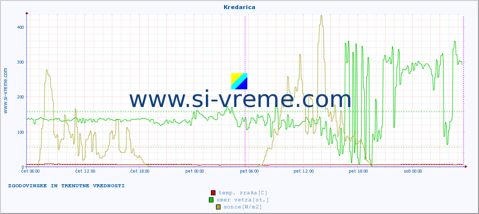 POVPREČJE :: Kredarica :: temp. zraka | vlaga | smer vetra | hitrost vetra | sunki vetra | tlak | padavine | sonce | temp. tal  5cm | temp. tal 10cm | temp. tal 20cm | temp. tal 30cm | temp. tal 50cm :: zadnja dva dni / 5 minut.