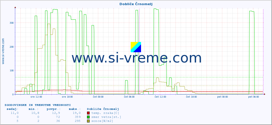 POVPREČJE :: Dobliče Črnomelj :: temp. zraka | vlaga | smer vetra | hitrost vetra | sunki vetra | tlak | padavine | sonce | temp. tal  5cm | temp. tal 10cm | temp. tal 20cm | temp. tal 30cm | temp. tal 50cm :: zadnja dva dni / 5 minut.