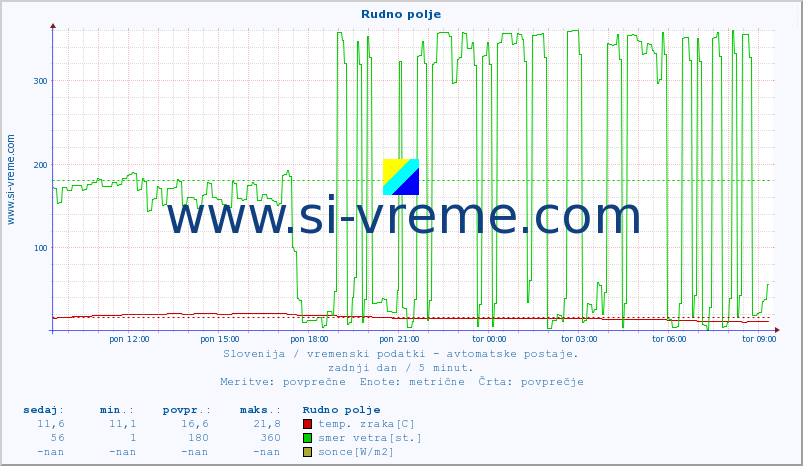 POVPREČJE :: Rudno polje :: temp. zraka | vlaga | smer vetra | hitrost vetra | sunki vetra | tlak | padavine | sonce | temp. tal  5cm | temp. tal 10cm | temp. tal 20cm | temp. tal 30cm | temp. tal 50cm :: zadnji dan / 5 minut.
