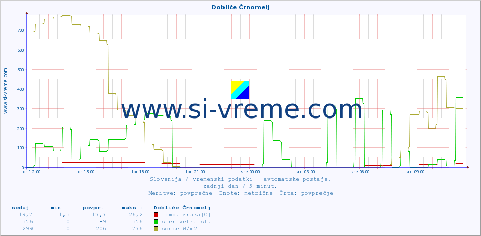 POVPREČJE :: Dobliče Črnomelj :: temp. zraka | vlaga | smer vetra | hitrost vetra | sunki vetra | tlak | padavine | sonce | temp. tal  5cm | temp. tal 10cm | temp. tal 20cm | temp. tal 30cm | temp. tal 50cm :: zadnji dan / 5 minut.
