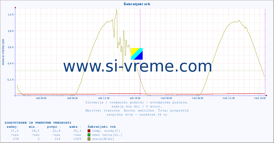 POVPREČJE :: Šebreljski vrh :: temp. zraka | vlaga | smer vetra | hitrost vetra | sunki vetra | tlak | padavine | sonce | temp. tal  5cm | temp. tal 10cm | temp. tal 20cm | temp. tal 30cm | temp. tal 50cm :: zadnja dva dni / 5 minut.