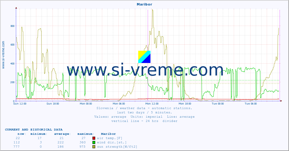  :: Maribor :: air temp. | humi- dity | wind dir. | wind speed | wind gusts | air pressure | precipi- tation | sun strength | soil temp. 5cm / 2in | soil temp. 10cm / 4in | soil temp. 20cm / 8in | soil temp. 30cm / 12in | soil temp. 50cm / 20in :: last two days / 5 minutes.