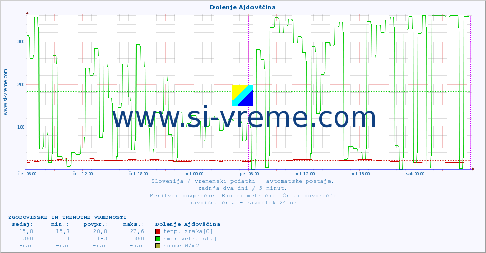 POVPREČJE :: Dolenje Ajdovščina :: temp. zraka | vlaga | smer vetra | hitrost vetra | sunki vetra | tlak | padavine | sonce | temp. tal  5cm | temp. tal 10cm | temp. tal 20cm | temp. tal 30cm | temp. tal 50cm :: zadnja dva dni / 5 minut.