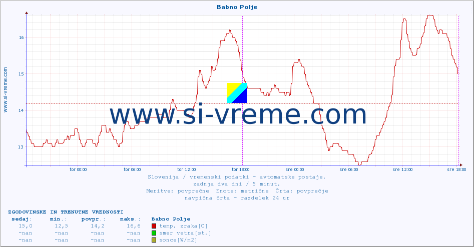 POVPREČJE :: Babno Polje :: temp. zraka | vlaga | smer vetra | hitrost vetra | sunki vetra | tlak | padavine | sonce | temp. tal  5cm | temp. tal 10cm | temp. tal 20cm | temp. tal 30cm | temp. tal 50cm :: zadnja dva dni / 5 minut.