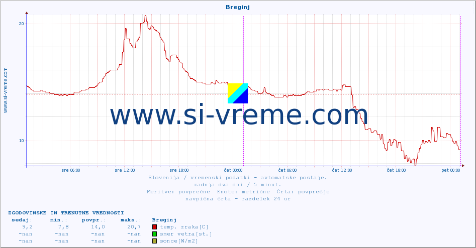 POVPREČJE :: Breginj :: temp. zraka | vlaga | smer vetra | hitrost vetra | sunki vetra | tlak | padavine | sonce | temp. tal  5cm | temp. tal 10cm | temp. tal 20cm | temp. tal 30cm | temp. tal 50cm :: zadnja dva dni / 5 minut.