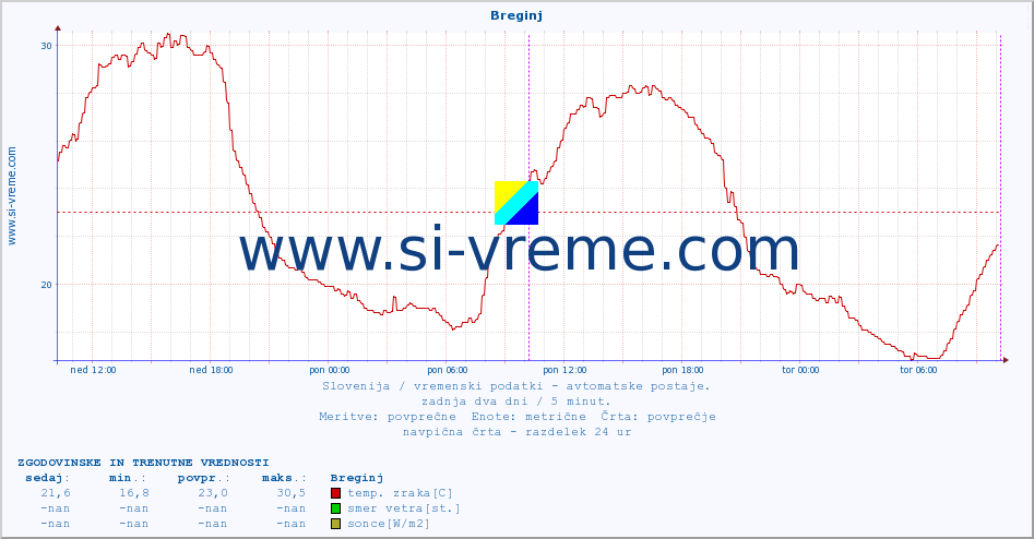 POVPREČJE :: Breginj :: temp. zraka | vlaga | smer vetra | hitrost vetra | sunki vetra | tlak | padavine | sonce | temp. tal  5cm | temp. tal 10cm | temp. tal 20cm | temp. tal 30cm | temp. tal 50cm :: zadnja dva dni / 5 minut.